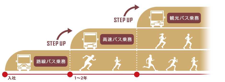 ステップアップ 岐阜バス運転士 路線 観光採用の方へ 岐阜バス運転士採用サイト